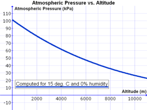 Atmospheric Pressure at Different Altitudes