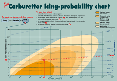 Carburettor Icing